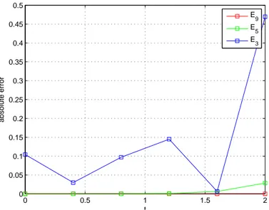 Fig. 2: The absolute error functions E N (t) for N=3, N=5 and N=9.