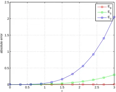 Fig. 3: The absolute error functions E N (t) for N=3, N=5 and N=9.
