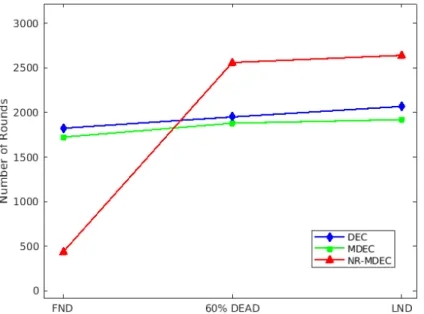 Figure 13. Comparison of the number of Dead nodes for standard DEC, MDEC, and NR-MDEC protocols.