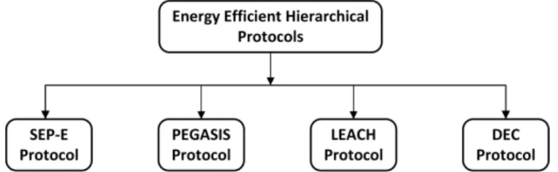 Figure 1. Classification of clustering based energy efficient routing protocols.