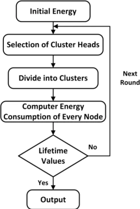 Figure 3. Algorithm for LEACH protocol. 2.2. Power-Efficient Gathering in Sensor Information Systems (PEGASIS)