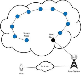 Figure 4. The chain is constructed by using the minimum distance between the sensor nodes