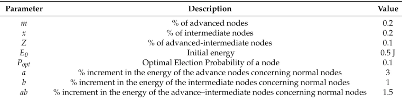Table 1. Basic simulation parameters for multi-tier structure