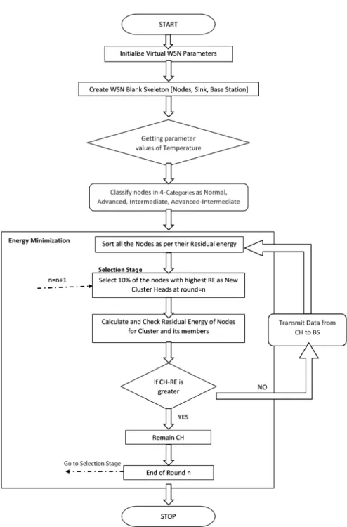 Figure 8. Algorithmic flowchart of proposed NR-MDEC protocol.