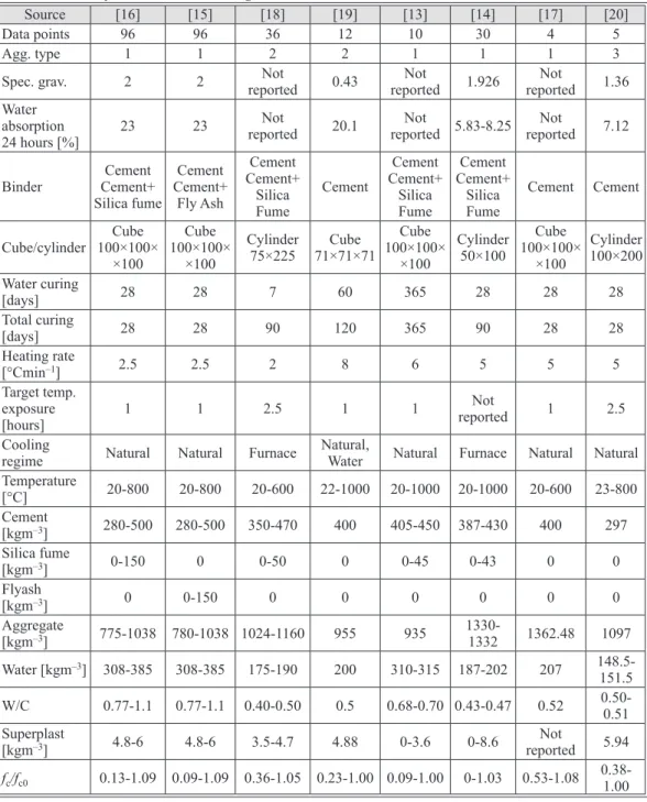 Table 2. Summary of data and data ranges