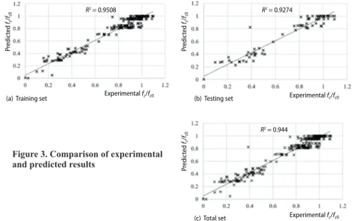 Figure 2. (a) The size of best solution during regression averaged over 100 test runs,   (b) total average bloat averaged over 500 randomly generated expressions
