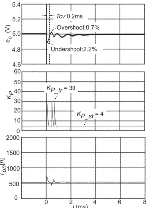 Figure 5. Waveform  of eo, KP and  Ton[n] of proposed  method in transient state when KP is changed  from 4 to 30 (Ei = 20 V).5.45.25.04.84.6 Overshoot:0.7%Tcv:0.2msUndershoot:2.2%eo(V)4030201005060 KP_st = 4KP_tr = 30KP024 6 8t (ms)2000150050001000Ton[n]
