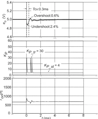 Figure 10. Waveform of eo, KP and Ton[n] of proposed  method in transient state when KP is changed  from 4 to 30 (Ei = 24 V).0.0980.10.1020.104 0.106 0.108 0.11Time (s)4.64.855.25.4eo0.0980.10.1020.1040.1060.108 0.11Time (s)4.64.855.25.4eo5.45.25.04.84.6Tc