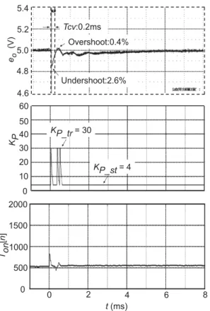 Figure 12. Waveform  of eo, KP and  Ton[n] of proposed  method in transient state when KP_tr is  changed 4 to 30 (Ei = 20 V).4030201005060KP_st = 4KP_tr = 30KP024 6 8t (ms)2000150050001000Ton[n]5.45.25.04.84.6Tcv:0.2msOvershoot:0.4%Undershoot:2.6%eo(V)