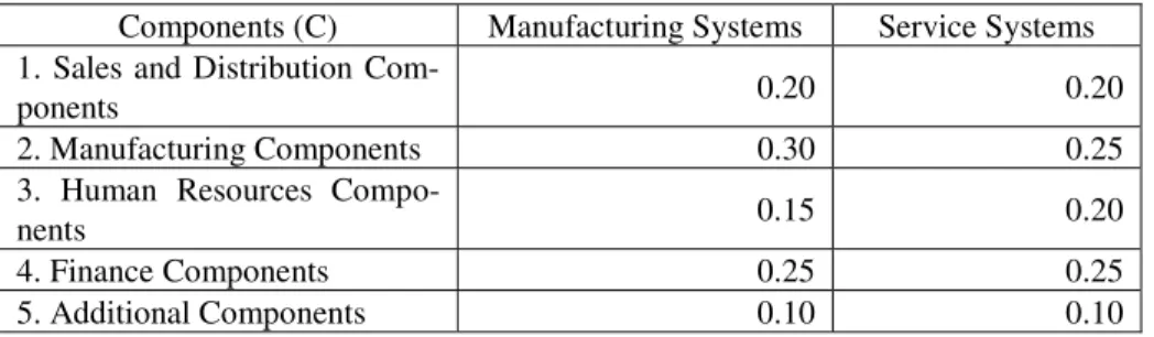Table 4. Proposed weights of components for manufacturing systems and service systems 