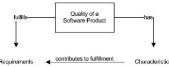 Fig. 1. Relationship between characteristics, requirements and software product [18] 