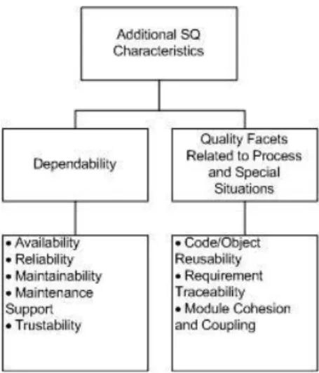 Fig. 4. Additional software quality characteristics [47, 48] 