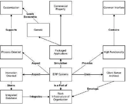 Fig. 6. Fundamental properties of ERP software [49] 