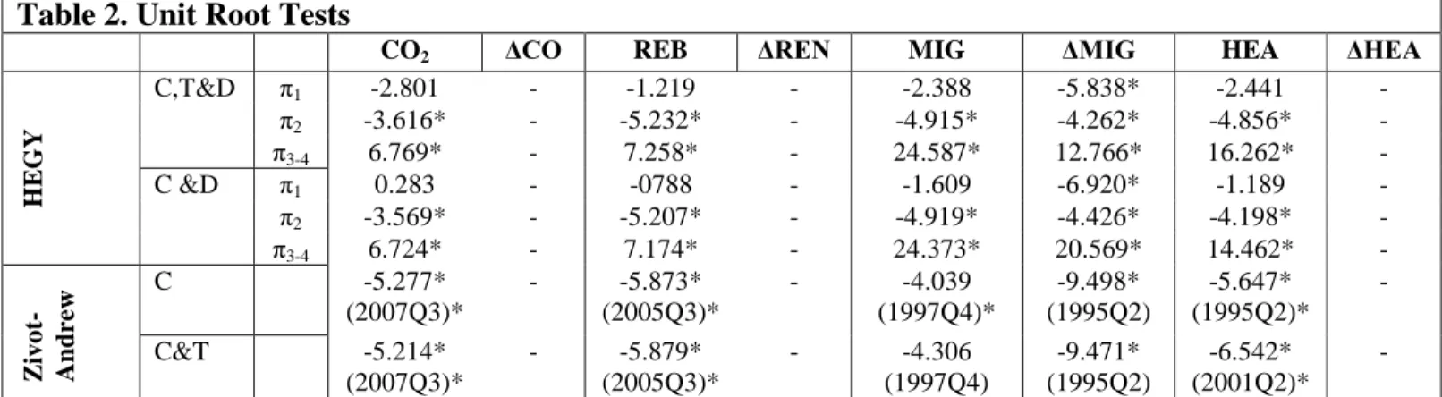 Table 2. Unit Root Tests  