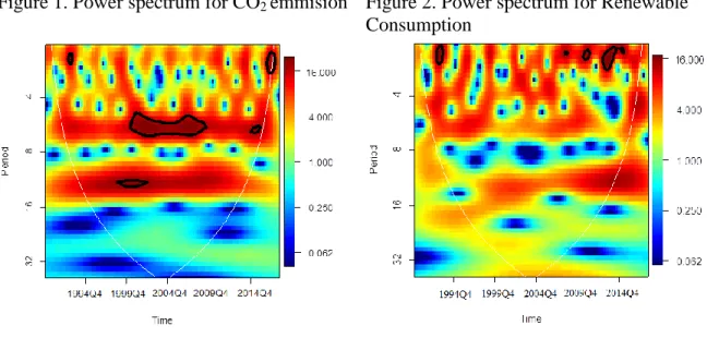 Figure 1. Power spectrum for CO 2  emmision  Figure 2. Power spectrum for Renewable  Consumption 