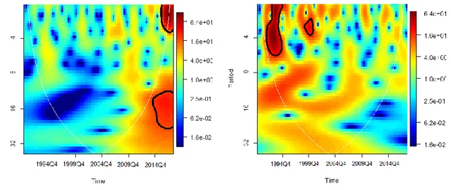 Figure 5-6-7 shows the findings from wavelet coherence (i) between Renewable Consumption and CO 2  emmision; 