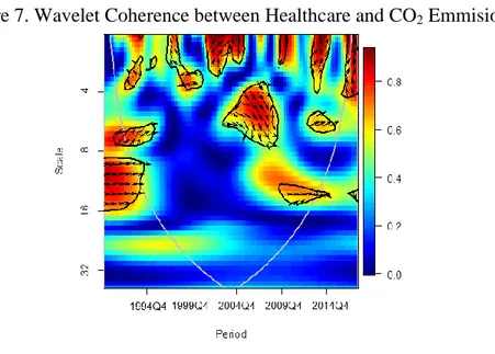 Figure 7. Wavelet Coherence between Healthcare and CO 2  Emmision 
