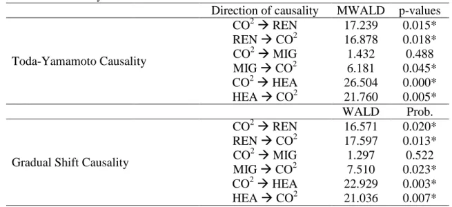 Table 3: Causality tests 