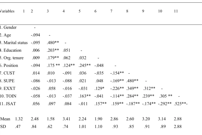 Table 3 Means, Standard Deviation, and Correlations of the Study  Variables         1  2  3  4  5  6  7  8  9  10  11                        1