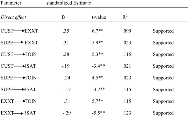 Table 4: Result of Path Analysis 