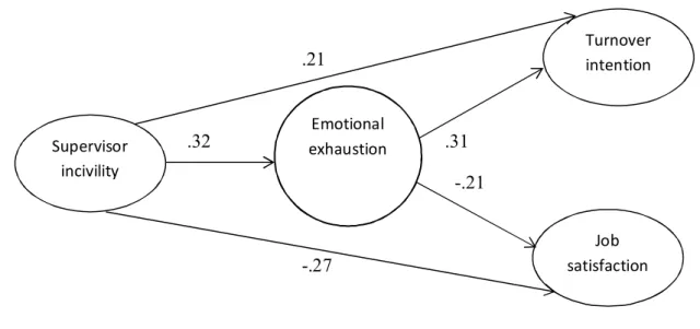 Figure 3 The result of the study model on supervisor incivility 