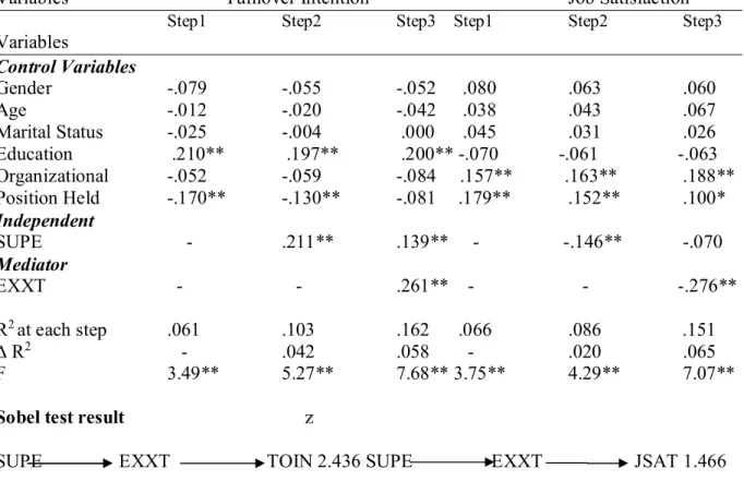Table  6  Mediating  effect  of  Emotional  Exhaustion,  on  Supervisor  Incivility,  Turnover  Intention and Job Satisfaction 
