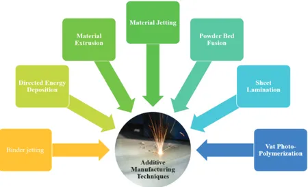 Figure 6. Types of Additive Manufacturing Process (ASTM, 2013). For example, wax-like materials can be processed with material jetting  and binder jetting