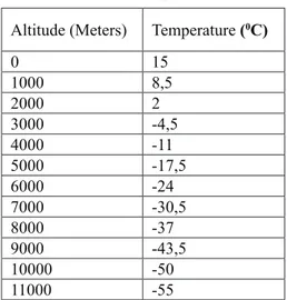 Table 1. The Altitude and Temperature Values Change Altitude (Meters)  Temperature  ( 0 C)