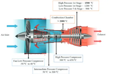 Figure 1. The Sections and Temperatures Inside a GTE (Adapted from (Spittle, 