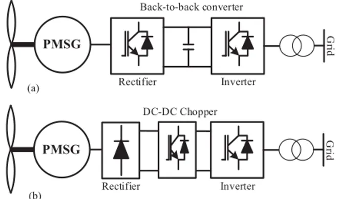 Fig. 1. Traditional PMSG based WECS. (a) Full-scale back-to-back converter system. (b) Diode rectiﬁer with dc-dc converter system.