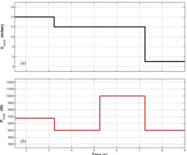 Fig. 7. Wind and load proﬁle during the simulation studies. (a) Wind speed; (b) Load proﬁle.