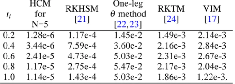 Table 1: Comparison of the absolute errors corresponding to different methods for ( 25 )