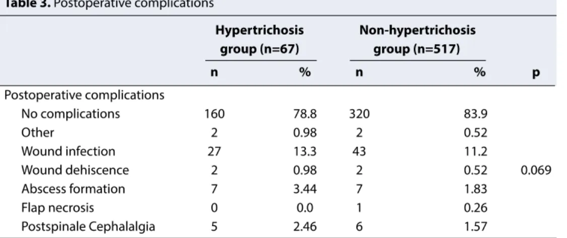 Table 3. Postoperative complications