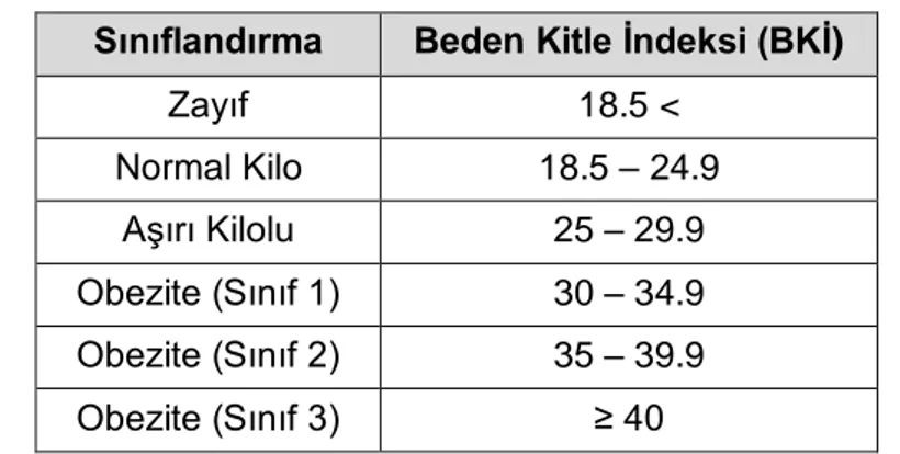 Tablo 1.  Yetişkin bireylerde BKİ sınıflandırması  Sınıflandırma  Beden Kitle İndeksi (BKİ) 