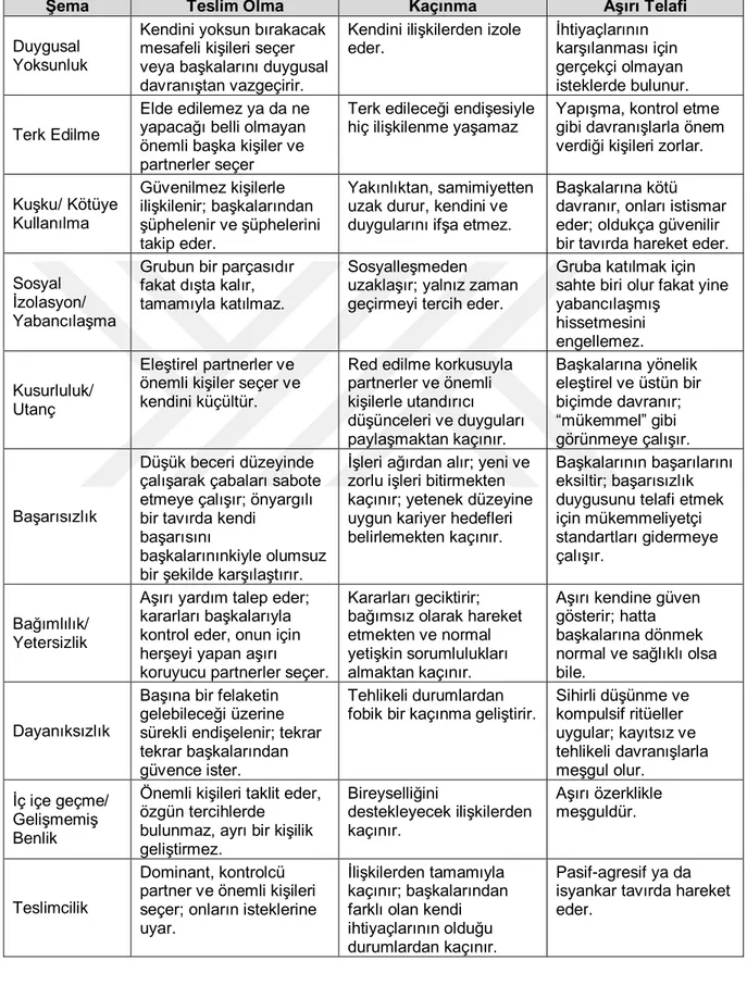 Tablo 3.  Erken Dönem Uyumsuz Şemalar ve Başa Çıkma Biçimleri 