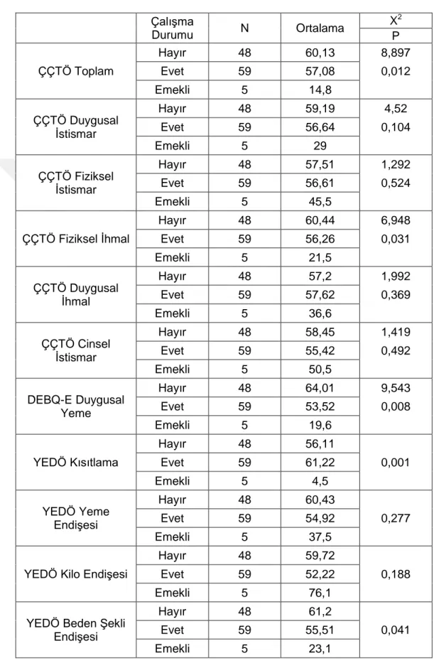 Tablo 11:  ÇÇTÖ, DEBQ-E ve YEDÖ Ölçeklerinin ÇalıĢma Durumu  Açısından Ġncelenmesi     ÇalıĢma  Durumu  N  Ortalama  X 2 P  ÇÇTÖ Toplam  Hayır  48  60,13  8,897 Evet 59 57,08 0,012  Emekli  5  14,8     ÇÇTÖ Duygusal  Ġstismar  Hayır  48  59,19  4,52 Evet 5