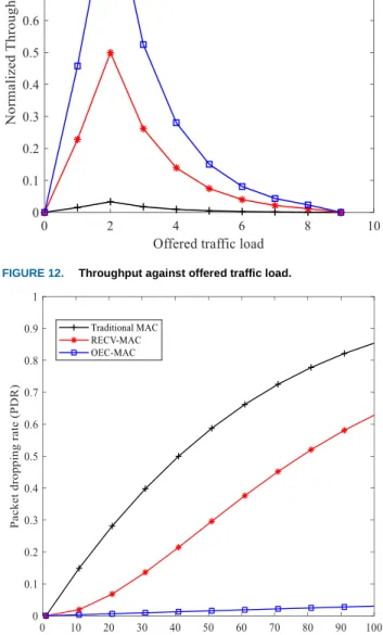 FIGURE 12.    Throughput against offered traffic load.  