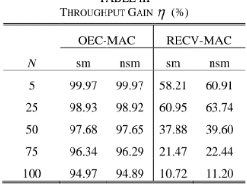 Figure  14  demonstrates  average  packet  delay  versus  number of vehicles. Since there will be more packet to send,  the average packet delay increases  with number of  vehicles