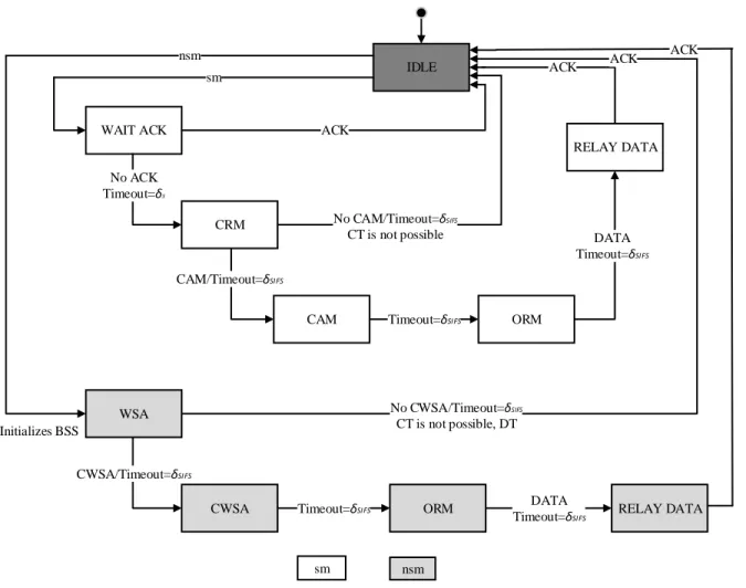 FIGURE 1.    The FSM of proposed OEC-MAC protocol.