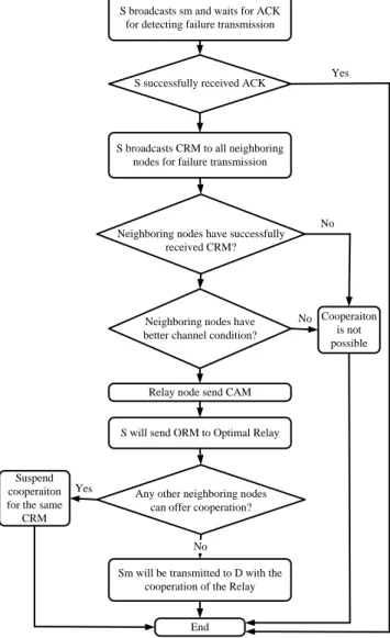 FIGURE 2.    Flowchart of proposed OEC-MAC protocol for sm.  