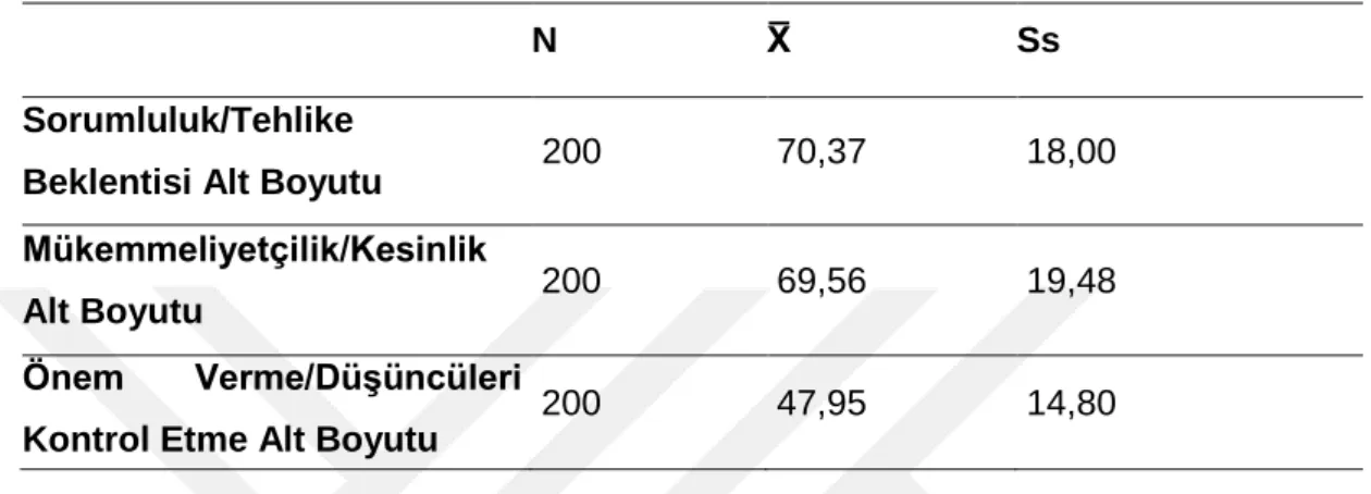 Tablo  4.3.  Annelerin  Obsesif  ĠnanıĢlar  Ölçeğinin  Alt  Boyutlarına  Göre  Aldıkları  Puanların Betimsel Ġstatistikleri 