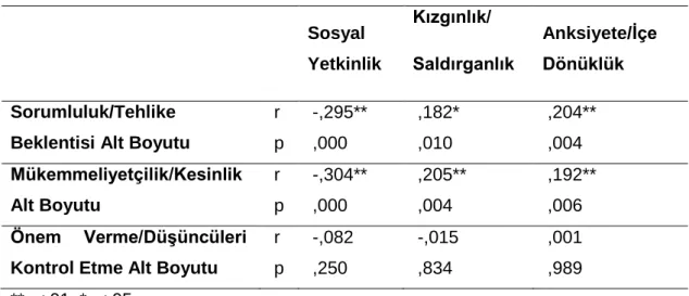 Tablo 4.6:  Annelerin  Obsesif ĠnanıĢlar Ölçeğinden Aldıkları Puanlarının Çocukların  Cinsiyetine  Göre  FarklılaĢıp  FarklılaĢmadığını  Belirlemek  Üzere  Yapılan  Mann  Whitney U Testi Sonucu 