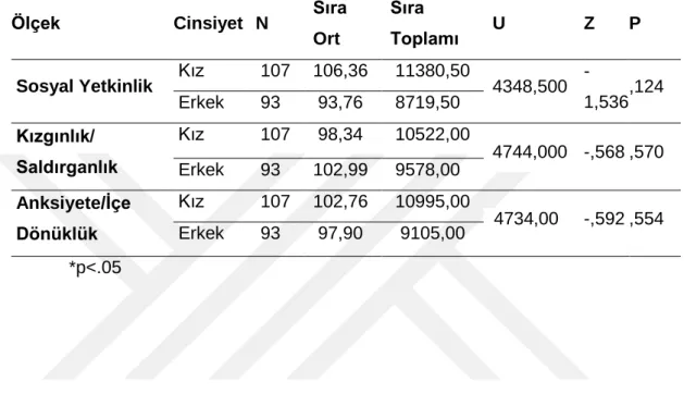 Tablo  4.7:  Çocukların  Sosyal  Yetkinlik  ve  DavranıĢ  Değerlendirme    Ölçeğinden  Aldıkları  Puanlarının  Cinsiyetlerine  Göre  FarklılaĢıp  FarklılaĢmadığını  Belirlemek  Üzere Yapılan Mann Whitney U Testi Sonucu 