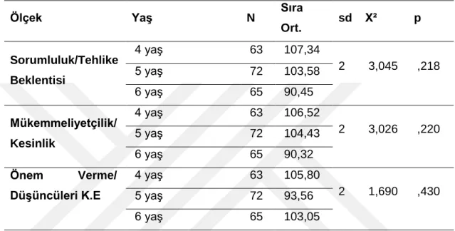 Tablo  4.8:  Annelerin  Obsesif  ĠnanıĢlar  Ölçeğinden  Aldıkları  Puanlarının  Çocuklarının YaĢlarına Göre FarklılaĢıp FarklılaĢmadığını Belirlemek Üzere Yapılan  Kruskal Wallis H Testi Sonucu 