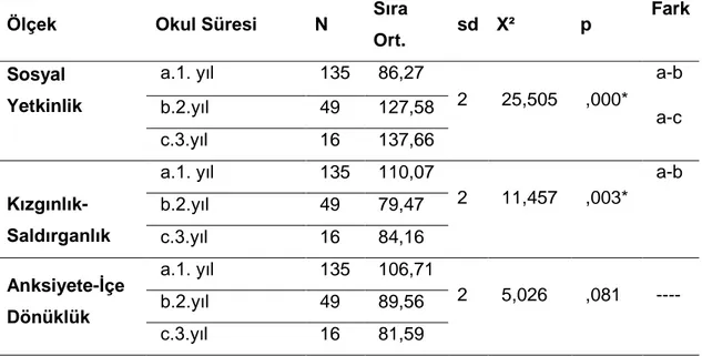 Tablo  4.11:  Çocukların  Sosyal  Yetkinlik  ve  DavranıĢ  Değerlendirme  Ölçeğinden  Aldıkları  Puanlarının  Okula  Devam  Süresine  Göre  FarklılaĢıp  FarklılaĢmadığını  Belirlemek Üzere Yapılan Kruskal Wallis H Testi Sonucu 