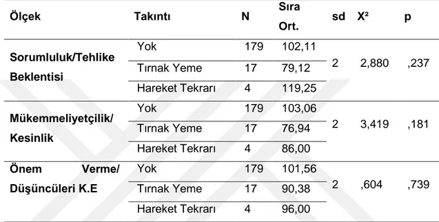 Tablo  4.16:  Annelerin  Obsesif  ĠnanıĢlar  Ölçeğinden  Aldıkları  Puanlar  Ġle  Çocuklarının Takıntı Durumuna Göre FarklılaĢıp FarklılaĢmadığını Belirlemek Üzere  Yapılan Kruskal Wallis H Testi Sonucu 