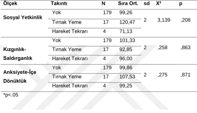 Tablo  4.17:  Çocukların  Sosyal  Yetkinlik  ve  DavranıĢ  Değerlendirme  Ölçeğinden  Aldıkları  Puanlarının  Takıntı  Durumlarına  Göre  FarklılaĢıp  FarklılaĢmadığını  Belirlemek Üzere Yapılan Kruskal Wallis H Testi Sonucu 