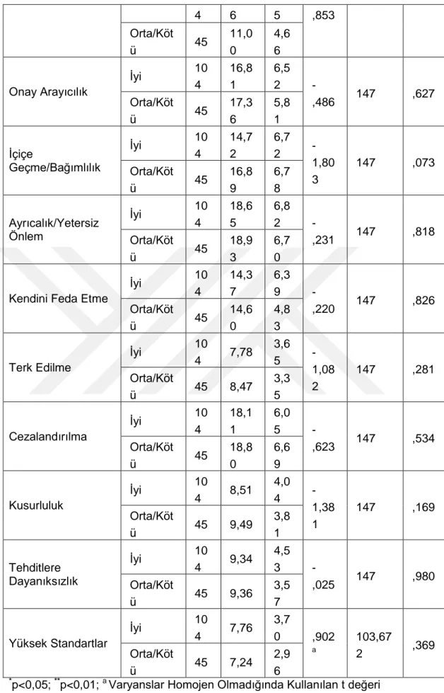 Tablo  8  ’de  Sosyal  Yetkinlik  ve  Davranış  Değerlendirme  ve  Young  Şema  Ölçeği puanlarının kardeşle ilişki durumu değişkenine göre karşılaştırılmasına ilişkin 