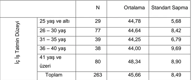 Tablo  10.  Örneklem  Grubunun  Yaş  Seviyelerine  Göre  İç  İş  Tatmin  Seviyeleri  Ortalamaları, Standart Sapmaları ve  N Sayıları 