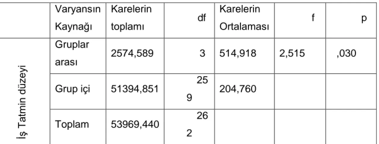 Tablo  21:  Örneklem  Grubunun  Mesleki  Yıl  Düzeylerinin  İş  tatmin  Seviyeleri Üzerindeki Etkisine İlişkin Varyans Analizi Sonuçları  